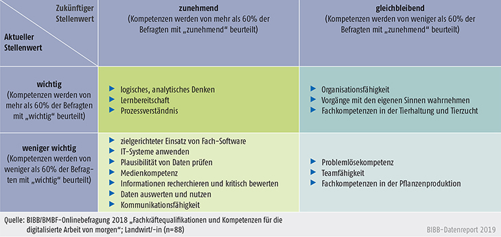 Tabelle C4.6-1: Aktueller und zukünftiger Stellenwert von Fähigkeiten und Fertigkeiten im Beruf Landwirt/-in