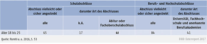 Tabelle C5.6-2: Angestrebte Schul- und berufliche Bildungsabschlüsse – Anteile an den 18- bis 25-Jährigen (in %)