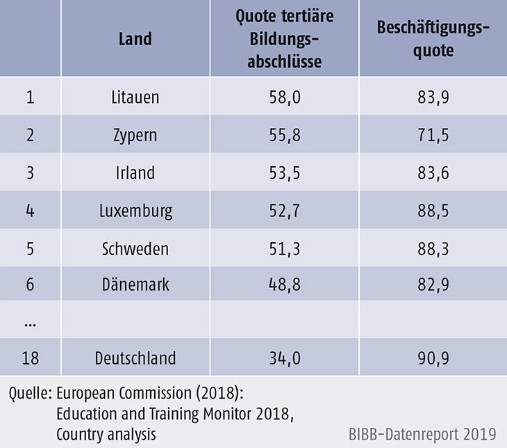 Tabelle D1.2-1: Gegenüberstellung der Quote der tertiären Bildungsabschlüsse und der Beschäftigungsquote 2017 (in %)