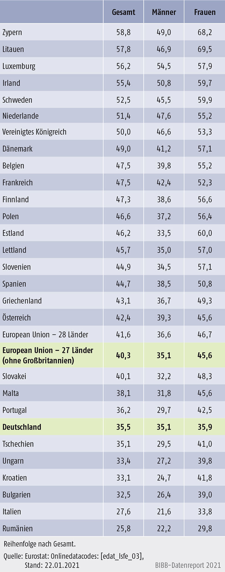 Tabelle D1.2-1: Anteil der 30- bis 34-Jährigen mit tertiärem Bildungsabschluss nach Geschlecht 2019 (in %)