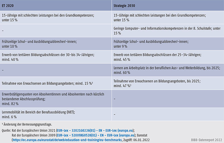Tabelle D1.2-1: Vergleichender Überblick über die für die berufliche Bildung relevanten Benchmarks der Education and Training-Strategie (ET 2020) und der Strategie 2030