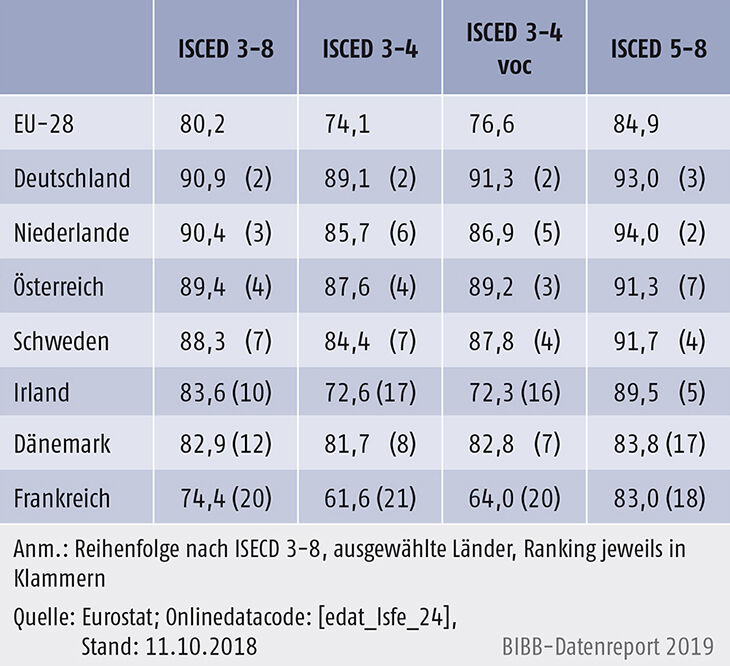 Tabelle D1.2-2: Beschäftigungsquote differenziert nach ISCED-Niveaus 2017 (in %)
