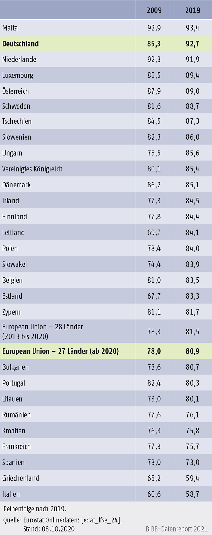 Tabelle D1.2-2: Beschäftigungsquote der 20- bis 34-Jährigen (ISCED3-8) 2009 und 2019 (in %)