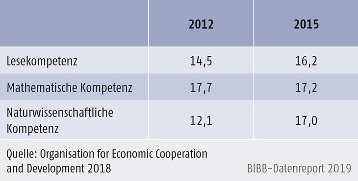 Tabelle D1.2-3: Leistungen bei den sog. Grundkompetenzen in Deutschland 2012 und 2015 im Vergleich (in %)