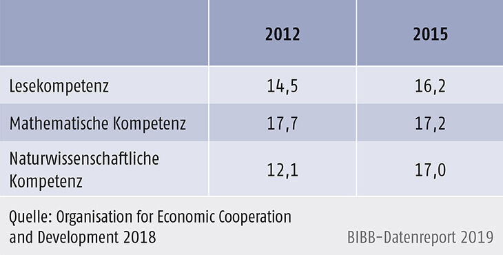 Tabelle D1.2-3: Leistungen bei den sog. Grundkompetenzen in Deutschland 2012 und 2015 im Vergleich (in %)