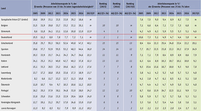 Tabelle D1.3-1: Arbeitslosigkeit, Jugendarbeitslosigkeit, relative Jugendarbeitslosigkeit und NEET-Quoten im europäischen Vergleich (Teil 1)