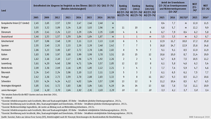 Tabelle D1.3-1: Arbeitslosigkeit, Jugendarbeitslosigkeit, relative Jugendarbeitslosigkeit und NEET-Quoten im europäischen Vergleich (Teil 2)