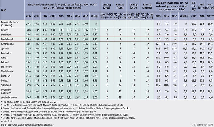 Tabelle D1.3-1: Arbeitslosigkeit, Jugendarbeitslosigkeit, relative Jugendarbeitslosigkeit und NEET-Quoten im europäischen Vergleich (Teil 2)