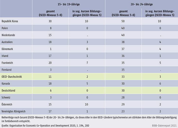 Tabelle D2-1: Bildungsbeteiligung im tertiären Bildungsbereich nach Altersgruppen 2018 (in %)