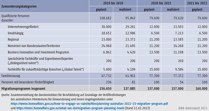 Tabelle D2-1: Migrationspolitische Planungen und Zielgrößen in Australien für den Zeitraum 2019 bis 2021