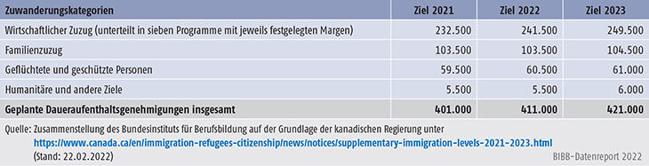 Tabelle D2-2: Migrationspolitische Planungen und Zielgrößen in Kanada für den Zeitraum 2021 bis 2023