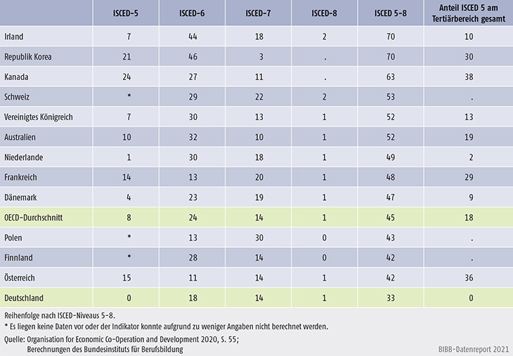 Tabelle D2-3: Anteil der 25- bis 34-Jährigen mit einem Abschluss im Tertiärbereich nach ISCED 2019 (in %)