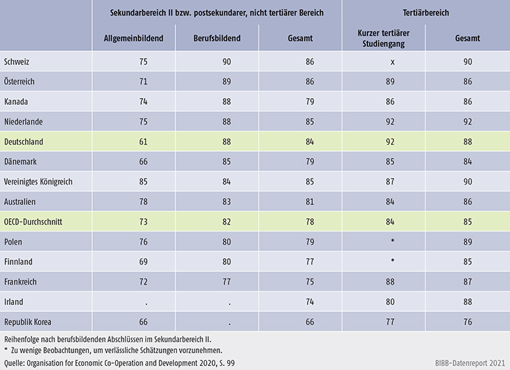 Tabelle D2-4: Beschäftigungsquoten nach Bildungsstand der 25- bis 34-Jährigen 2019 (in %)