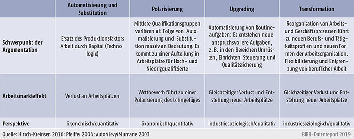 Tabelle D2.1-1: Konzepte zu den Folgen der Digitalisierung für Arbeitsmarkt und Berufe im Überblick