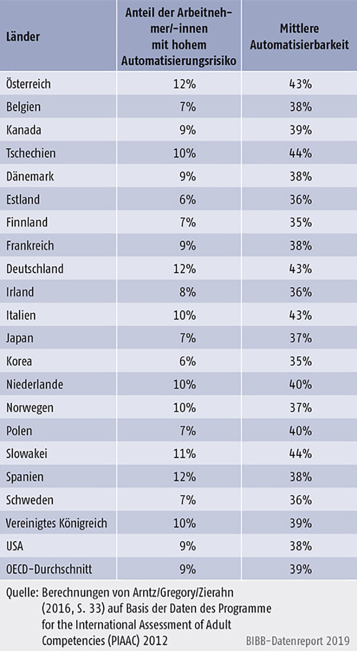 Tabelle D2.2-1: Automatisierbarkeit in den OECD-Ländern