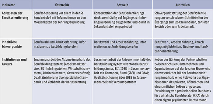 Tabelle D2.3-1: Adressaten, Schwerpunkte, Institutionen und Akteure der Berufsorientierung im Ländervergleich