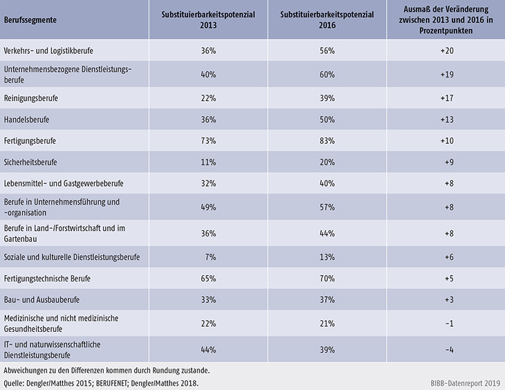 Tabelle D2.3-1: Substituierbarkeitspotenzial nach Berufssegmenten in Deutschland