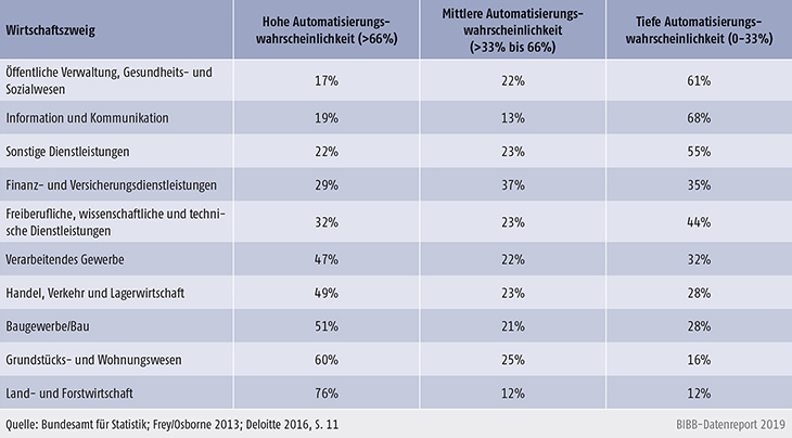 Tabelle D2.3-2: Automatisierungswahrscheinlichkeit nach Wirtschaftszweigen in der Schweiz, 2013
