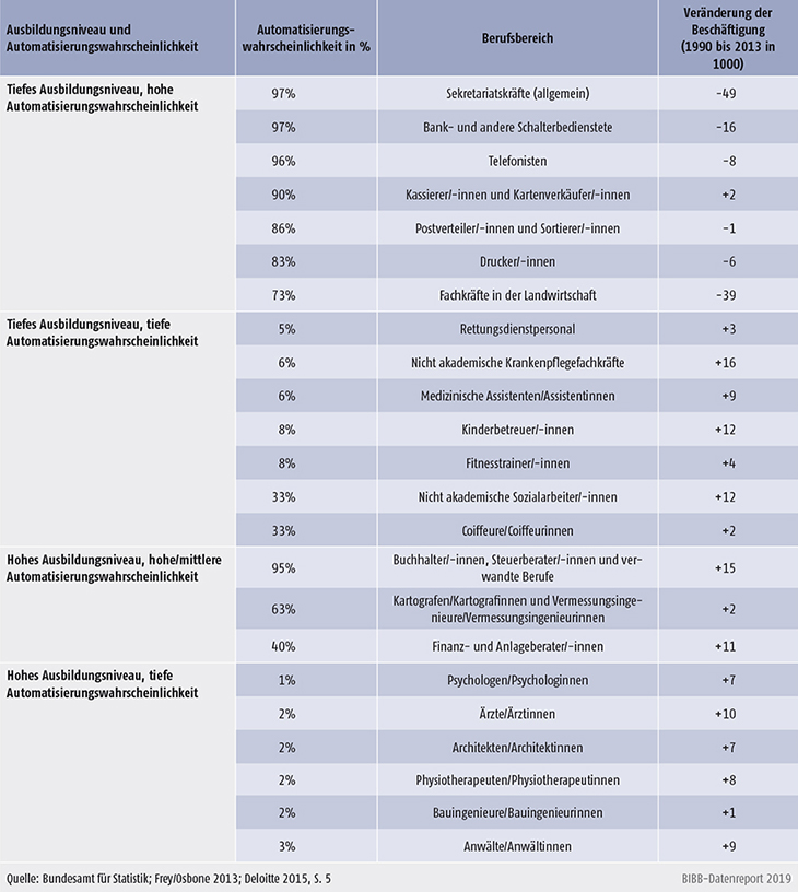 Tabelle D2.3-3: Automatisierungswahrscheinlichkeit und Beschäftigungsentwicklung von ausgewählten Berufskategorien in der Schweiz