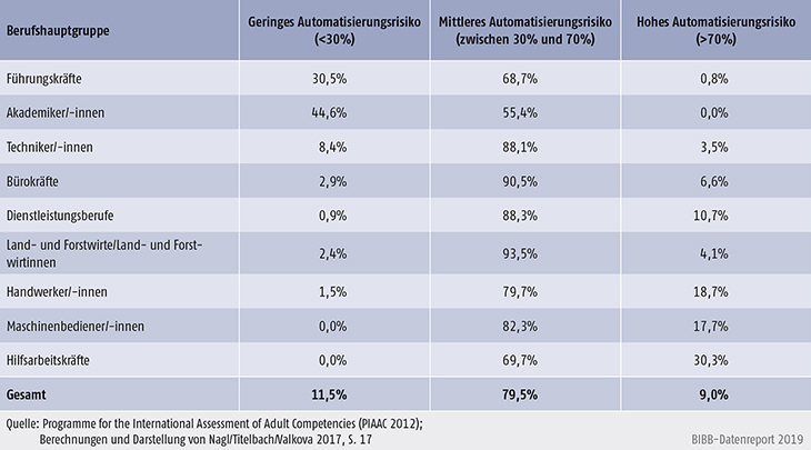 Tabelle D2.3-4: Anteil der tätigkeitsbezogenen Automatisierungsgruppen innerhalb der Berufshauptgruppen in Österreich, 2012