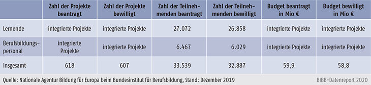 Tabelle D3-1: Erasmus+-Mobilität in der Berufsbildung, beantragt/bewilligt, Antragsrunde 2019