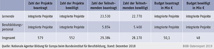 Tabelle D3-1: Erasmus+ Mobilität in der Berufsbildung, beantragt/bewilligt, Antragsrunde 2018