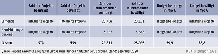 Tabelle D3-1: Erasmus+-Mobilität in der Berufsbildung Antragsrunde 2020, beantragt/bewilligt