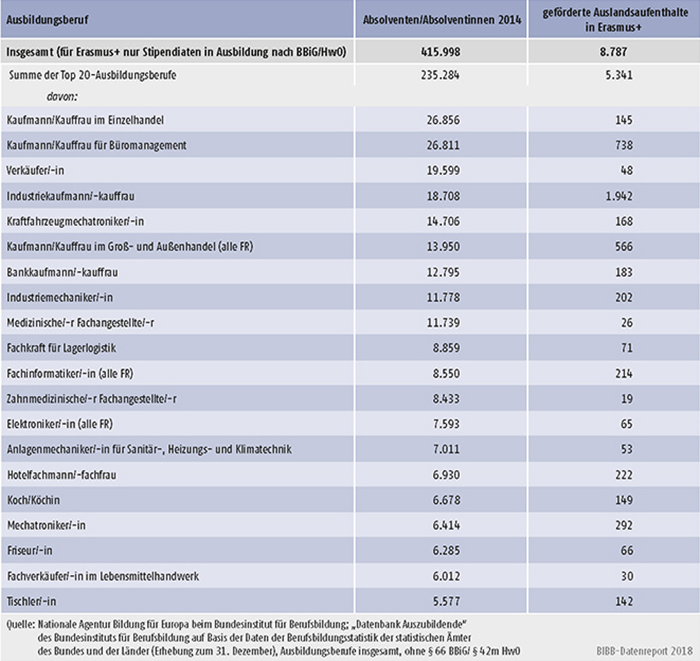 Tabelle D3-2: Erasmus+ geförderte Auslandsaufenthalte nach Ausbildungsberufen (Top 20)