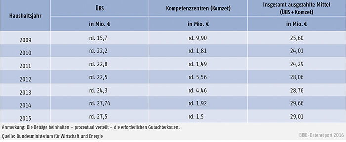 Tabelle D3-2: Verteilung der verausgabten Mittel im Rahmen der ÜBS-Förderung – Bundesamt für Wirtschaft und Ausfuhrkontrolle (BAFA)