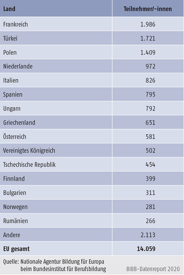 Tabelle D3-3: Erasmus+-incoming-Mobilität 2018