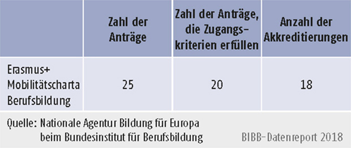 Tabelle D3-3: Erasmus+ Mobilitätscharta Berufsbildung, Antragsrunde 2017