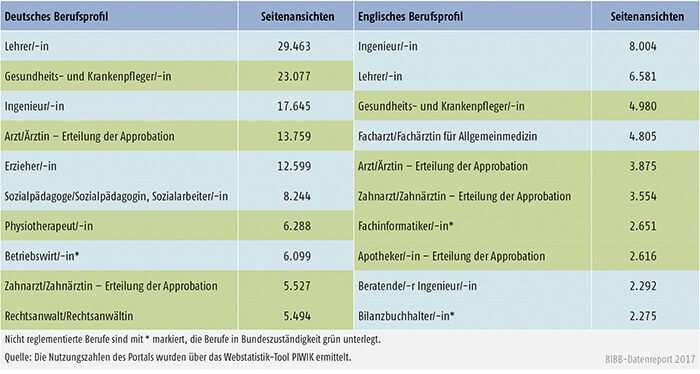 Tabelle D4-1: Nutzung der deutschen und englischen Berufsprofile 2016