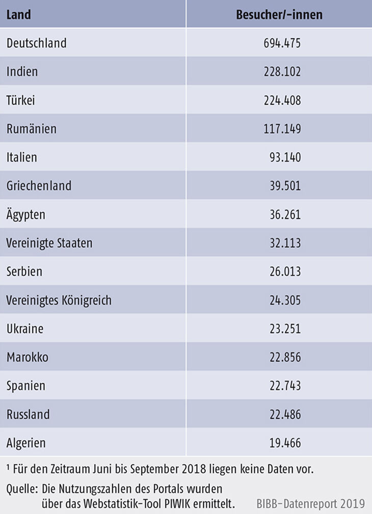 Tabelle D4-1: Besuche nach den 15 häufigsten Herkunftsländern 2018