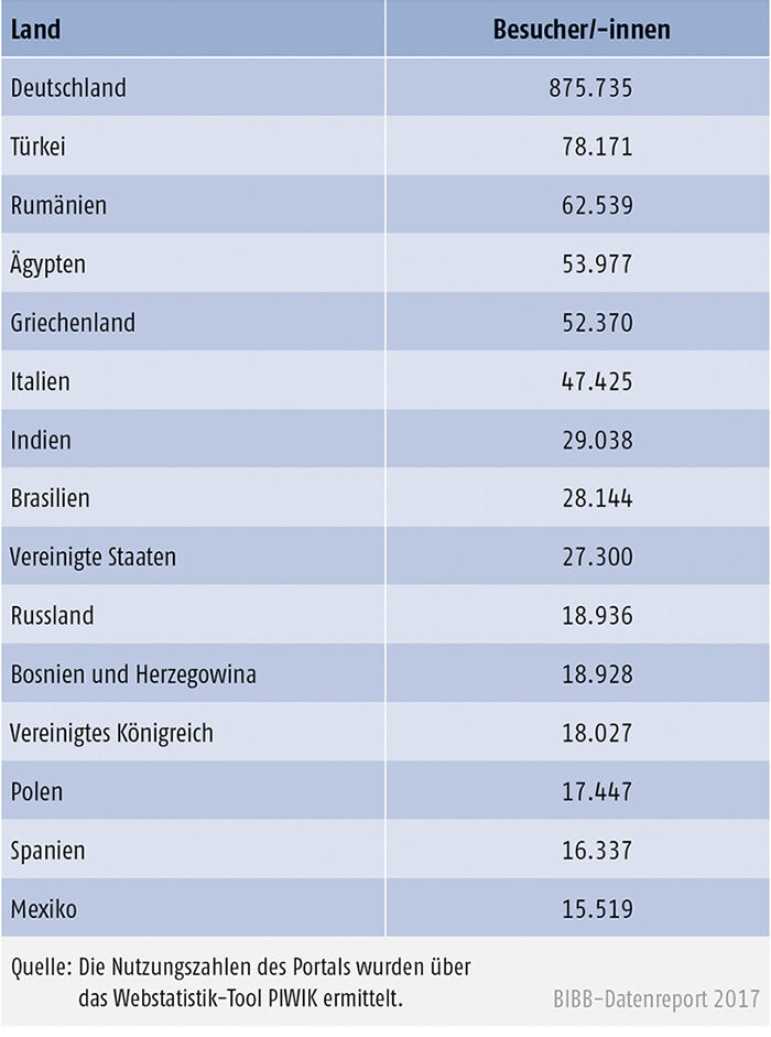 Tabelle D4-2: Besuche nach den 15 häufigsten Herkunftsländern 2016