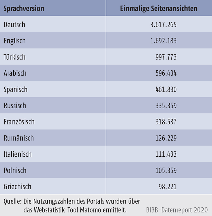 Tabelle D4-2: Nutzung der Sprachversionen des Portals „Anerkennung in Deutschland“ 2019