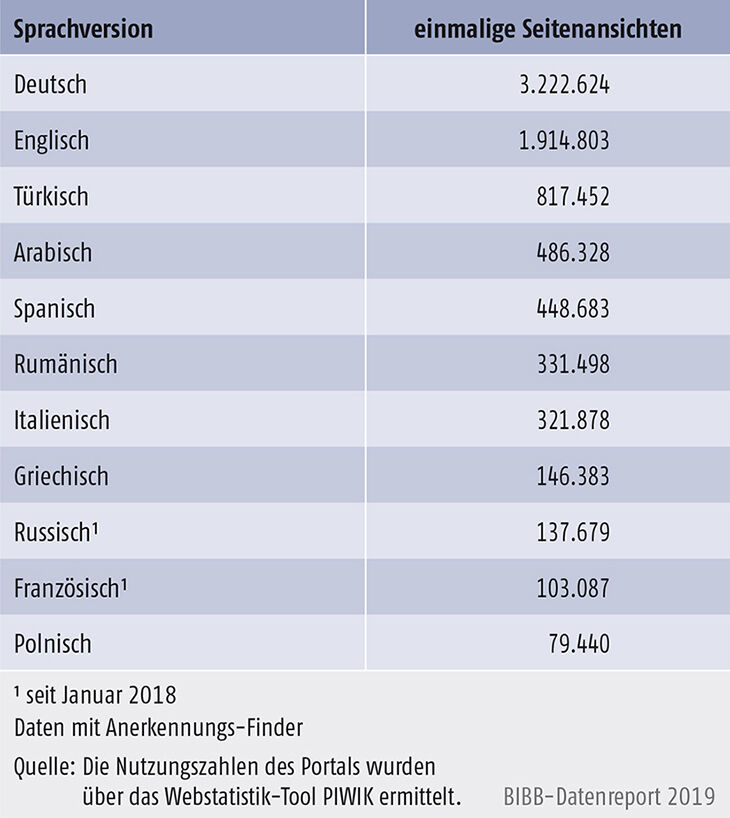 Tabelle D4-2: Nutzung der Sprachversionen 2018