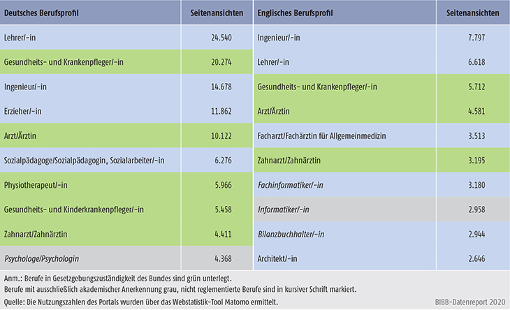 Tabelle D4-3: Nutzung der deutschen und englischen Berufsprofile im „Anerkennungs-Finder“ 2019