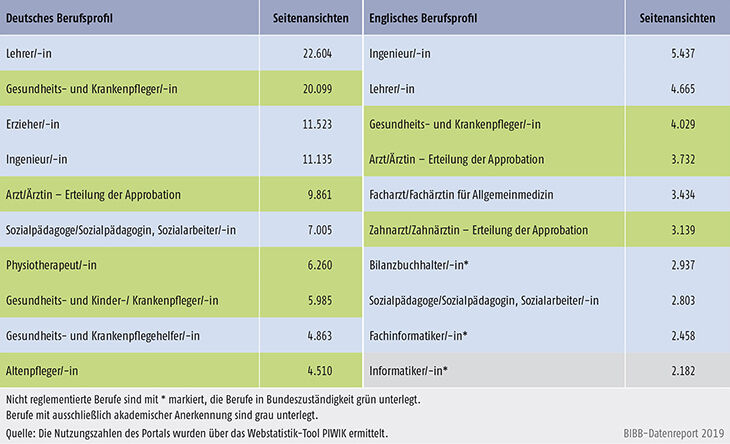 Tabelle D4-3: Nutzung der deutschen und englischen Berufsprofile 2018