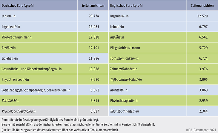 Tabelle D4-3: Nutzung der deutschen und englischen Berufsprofile im „Anerkennungs-Finder“ 2020
