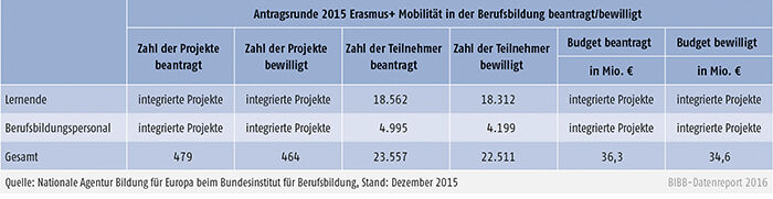 Tabelle E3-1: Erasmus+ Mobilität in der Berufsbildung 2015