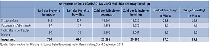 Tabelle E3-1: Mobilitätsförderung 2013 im Rahmen des Programms LEONARDO DA VINCI