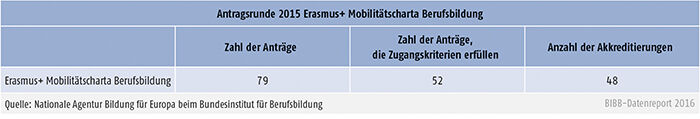 Tabelle E3-2: Erasmus+ Mobilitätscharta Berufsbildung