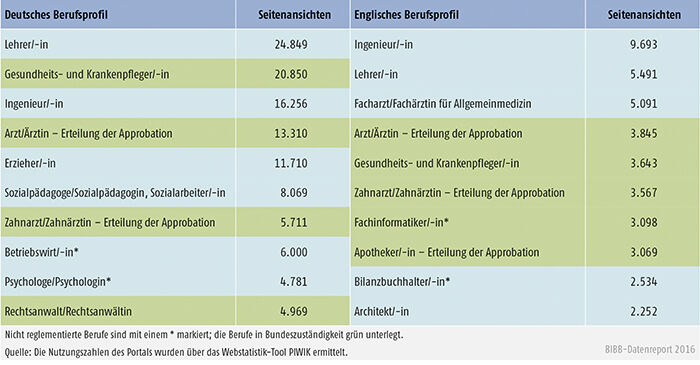 Tabelle E4-1: Nutzung der deutschen und englischen Berufsprofile 2015