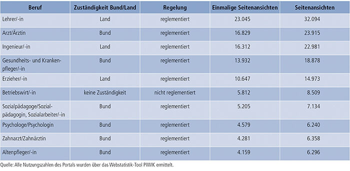 Tabelle E4-1: Nutzung der deutschen Berufsprofile (2012 bis 2013)