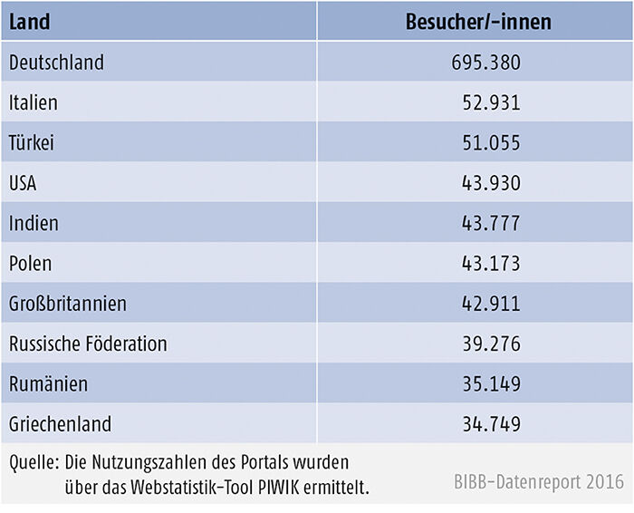 Tabelle E4-2: Besuche der 10 häufigsten Herkunftsländer 2015