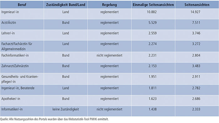 Tabelle E4-2: Aufrufe der englischen Berufsprofile (2012 bis 2013)