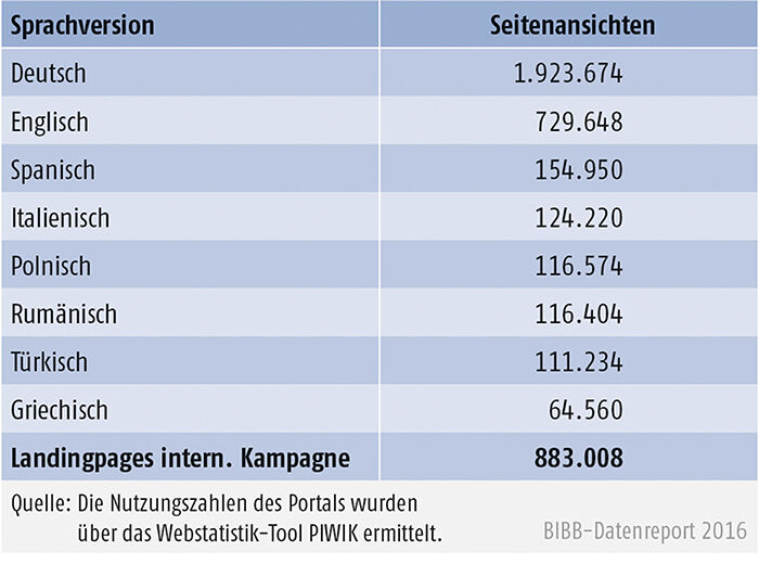 Tabelle E4-3: Nutzung der Sprachversionen 2015