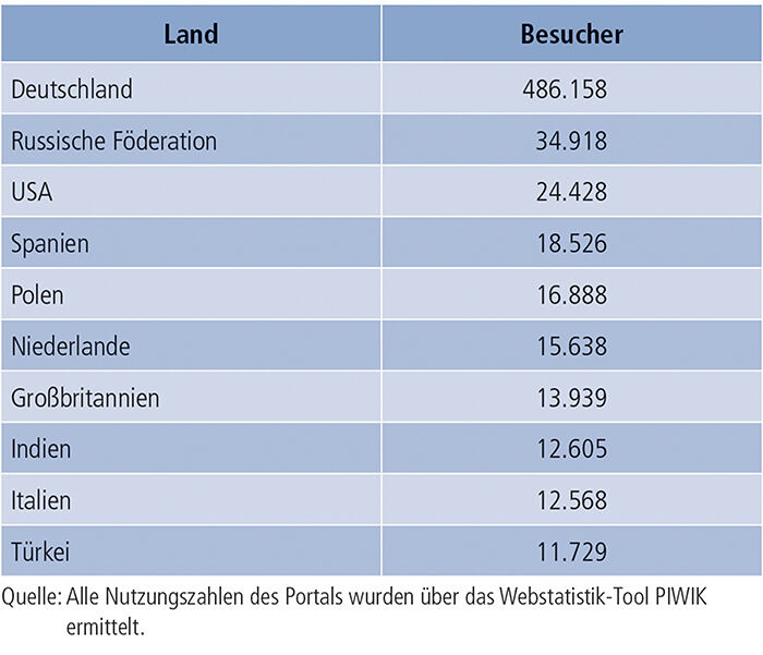 Tabelle E4-3: Besucher der 10 wichtigsten Herkunftsländer (2012 bis 2013)