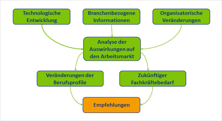 Flussdiagramm mit gr&uuml;nen und orangefarbenen K&auml;stchen, die die Analyse der Auswirkungen auf den Arbeitsmarkt und daraus resultierende Empfehlungen darstellen