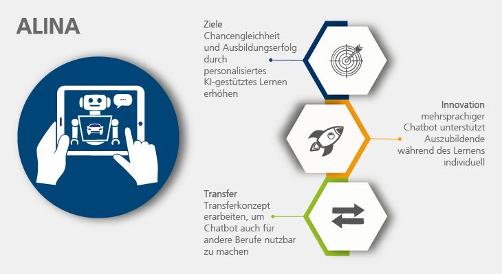 Grafische Darstellung der Ziele, Innovationen und Transferaktivitäten des INex-ÜBA-Projekts ALINA.